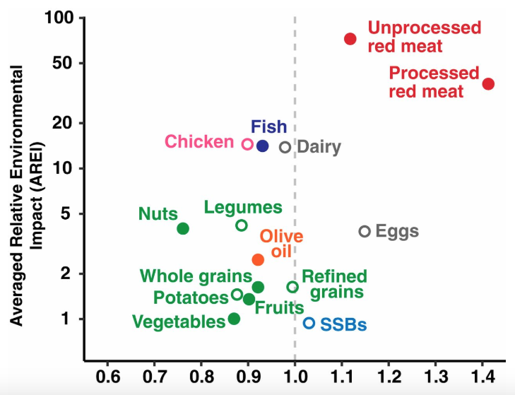 A graph showing the environmental impact of different food types. with red meat the worst, and vegetables the best