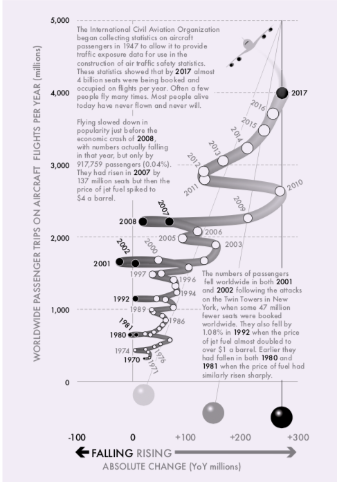 Worldwide passenger trips on aircraft per year (millions) Worldwide passenger trips on aircraft per year (millions)