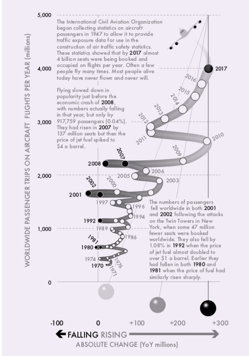 Worldwide passenger trips on aircraft per year (millions)