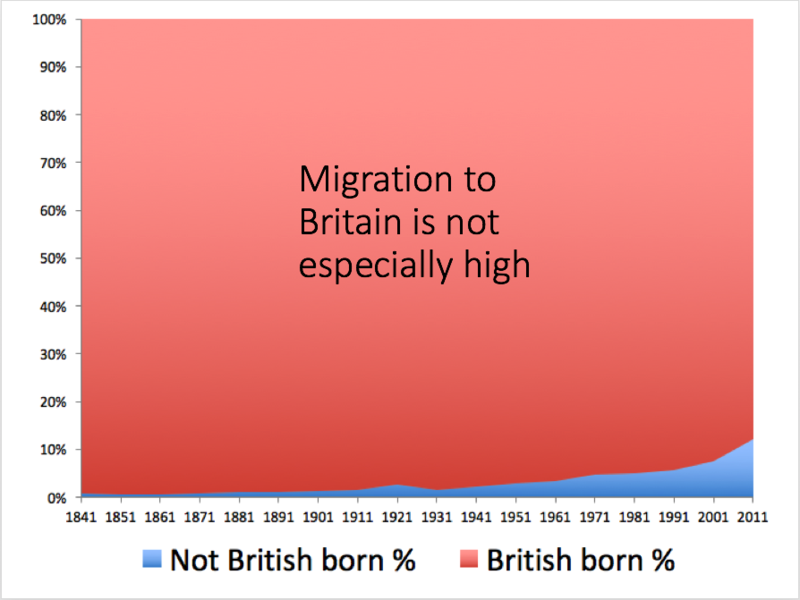 A graph showing a comparison between British-born and non-british-born residents of the UK, showing an increase from around 1% in 1841 to around 11% in 2011