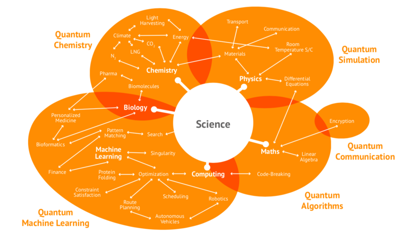 An inforgraphic showing the different aspects of quantum science, with multiple overlapping circles to create a large venn diagram