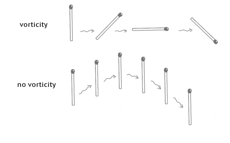 A diagram to explain vorticity and no vorticy, based on the angle of matches at various points